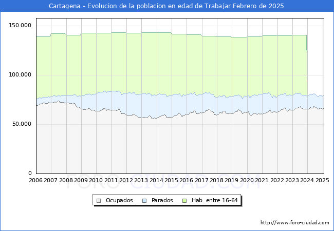 Evolucin Afiliados a la Seguridad Social, parados y poblacin en edad de trabajar para el Municipio de Cartagena hasta Febrero del 2025.
