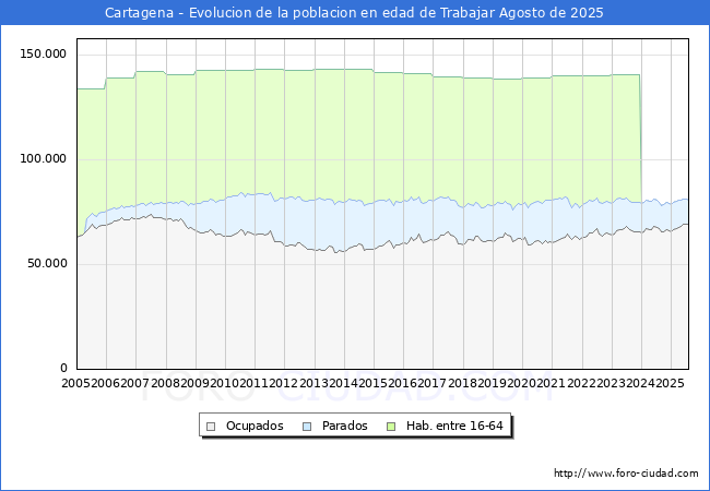 Evolucin Afiliados a la Seguridad Social, parados y poblacin en edad de trabajar para el Municipio de Cartagena hasta Agosto del 2025.