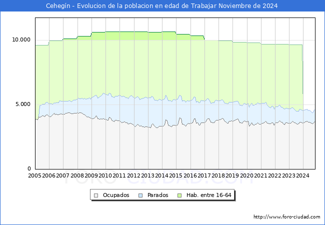 Evolucin Afiliados a la Seguridad Social, parados y poblacin en edad de trabajar para el Municipio de Cehegn hasta Noviembre del 2024.