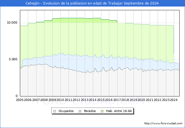 Evolucin Afiliados a la Seguridad Social, parados y poblacin en edad de trabajar para el Municipio de Cehegn hasta Septiembre del 2024.