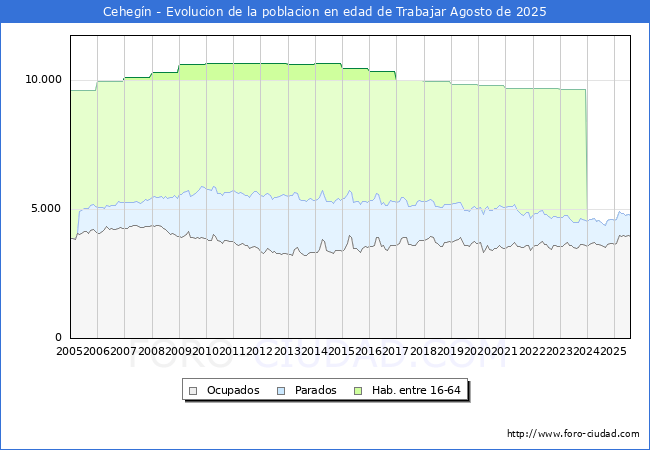 Evolucin Afiliados a la Seguridad Social, parados y poblacin en edad de trabajar para el Municipio de Cehegn hasta Agosto del 2025.