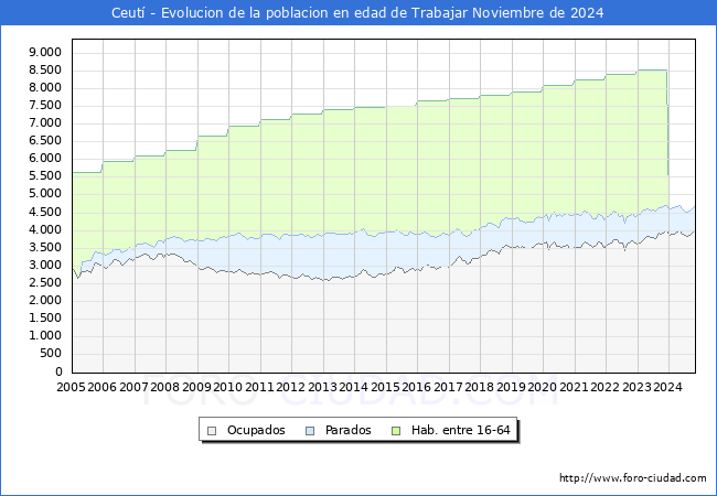 Evolucin Afiliados a la Seguridad Social, parados y poblacin en edad de trabajar para el Municipio de Ceut hasta Noviembre del 2024.