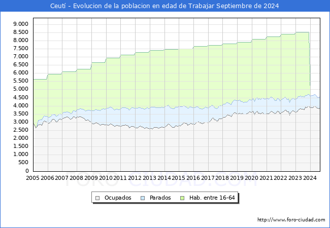 Evolucin Afiliados a la Seguridad Social, parados y poblacin en edad de trabajar para el Municipio de Ceut hasta Septiembre del 2024.