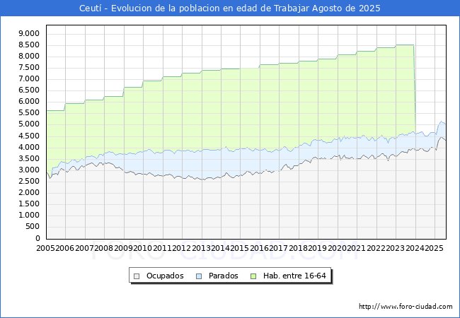 Evolucin Afiliados a la Seguridad Social, parados y poblacin en edad de trabajar para el Municipio de Ceut hasta Agosto del 2025.