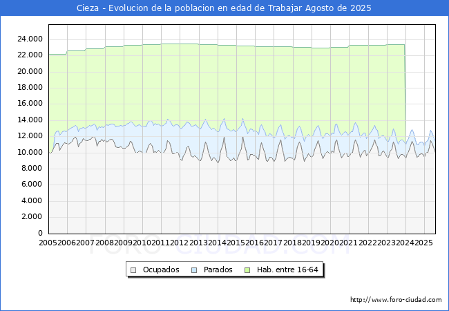Evolucin Afiliados a la Seguridad Social, parados y poblacin en edad de trabajar para el Municipio de Cieza hasta Agosto del 2025.