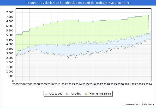 Evolucin Afiliados a la Seguridad Social, parados y poblacin en edad de trabajar para el Municipio de Fortuna hasta Mayo del 2024.