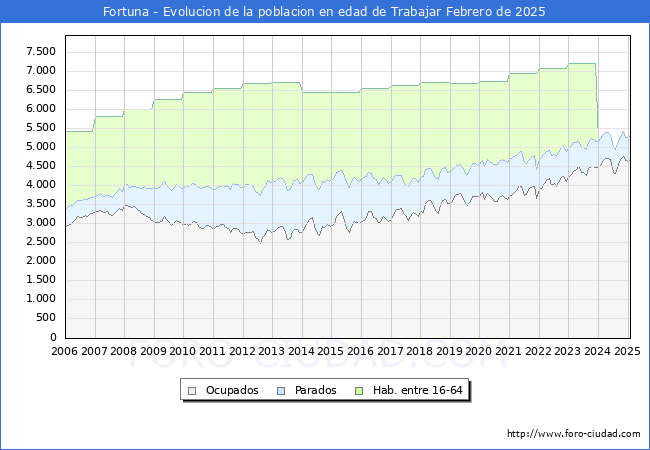 Evolucin Afiliados a la Seguridad Social, parados y poblacin en edad de trabajar para el Municipio de Fortuna hasta Febrero del 2025.