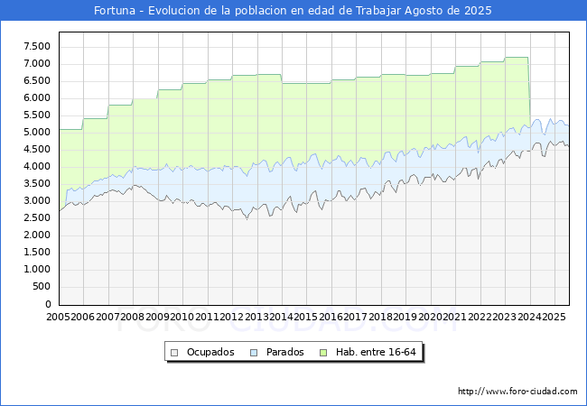 Evolucin Afiliados a la Seguridad Social, parados y poblacin en edad de trabajar para el Municipio de Fortuna hasta Agosto del 2025.