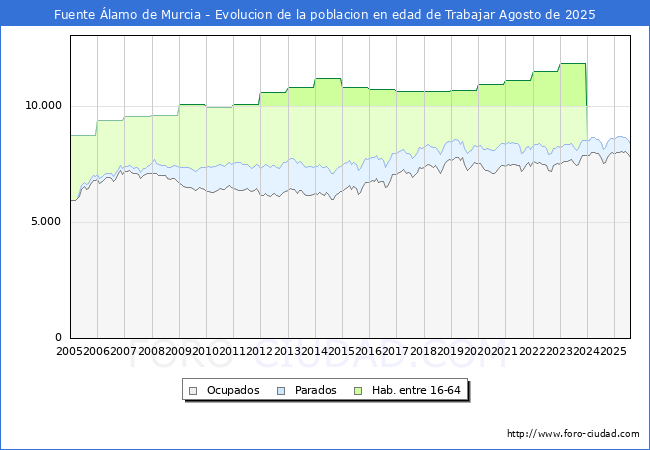 Evolucin Afiliados a la Seguridad Social, parados y poblacin en edad de trabajar para el Municipio de Fuente lamo de Murcia hasta Agosto del 2025.
