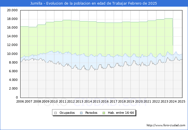 Evolucin Afiliados a la Seguridad Social, parados y poblacin en edad de trabajar para el Municipio de Jumilla hasta Febrero del 2025.