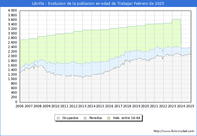 Evolucin Afiliados a la Seguridad Social, parados y poblacin en edad de trabajar para el Municipio de Librilla hasta Febrero del 2025.