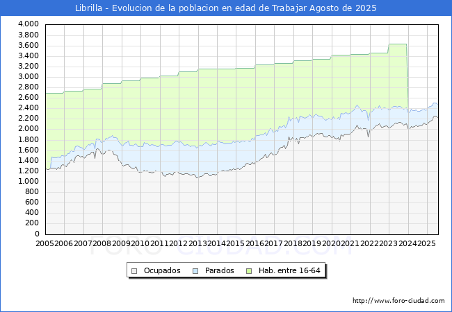 Evolucin Afiliados a la Seguridad Social, parados y poblacin en edad de trabajar para el Municipio de Librilla hasta Agosto del 2025.