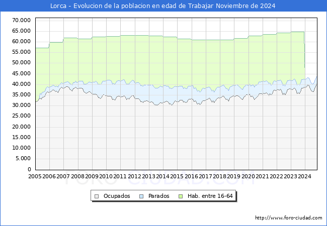 Evolucin Afiliados a la Seguridad Social, parados y poblacin en edad de trabajar para el Municipio de Lorca hasta Noviembre del 2024.