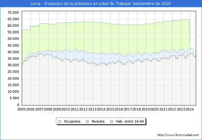 Evolucin Afiliados a la Seguridad Social, parados y poblacin en edad de trabajar para el Municipio de Lorca hasta Septiembre del 2024.