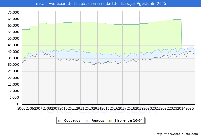 Evolucin Afiliados a la Seguridad Social, parados y poblacin en edad de trabajar para el Municipio de Lorca hasta Agosto del 2025.
