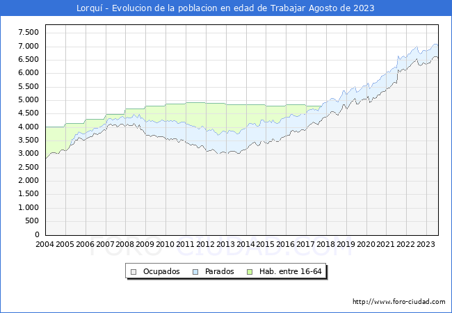 Evolucin Afiliados a la Seguridad Social, parados y poblacin en edad de trabajar para el Municipio de Lorqu hasta Agosto del 2023.