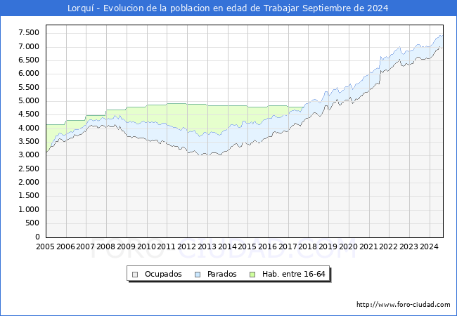 Evolucin Afiliados a la Seguridad Social, parados y poblacin en edad de trabajar para el Municipio de Lorqu hasta Septiembre del 2024.