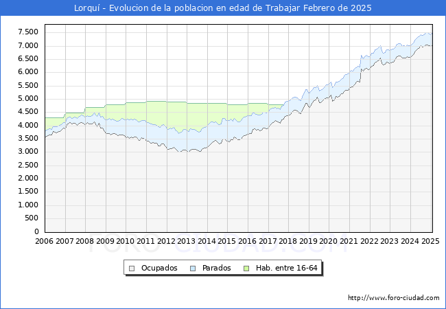 Evolucin Afiliados a la Seguridad Social, parados y poblacin en edad de trabajar para el Municipio de Lorqu hasta Febrero del 2025.