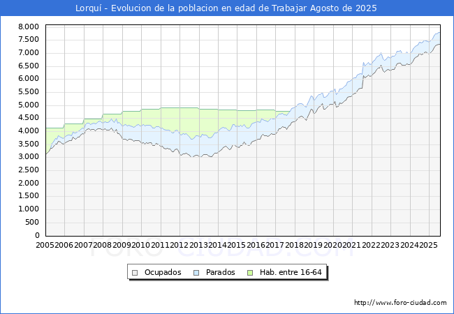 Evolucin Afiliados a la Seguridad Social, parados y poblacin en edad de trabajar para el Municipio de Lorqu hasta Agosto del 2025.