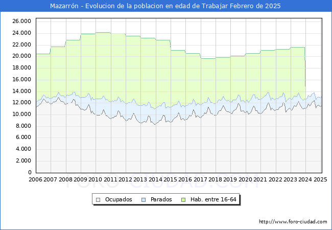Evolucin Afiliados a la Seguridad Social, parados y poblacin en edad de trabajar para el Municipio de Mazarrn hasta Febrero del 2025.