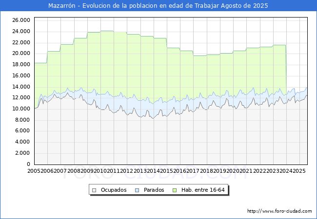 Evolucin Afiliados a la Seguridad Social, parados y poblacin en edad de trabajar para el Municipio de Mazarrn hasta Agosto del 2025.