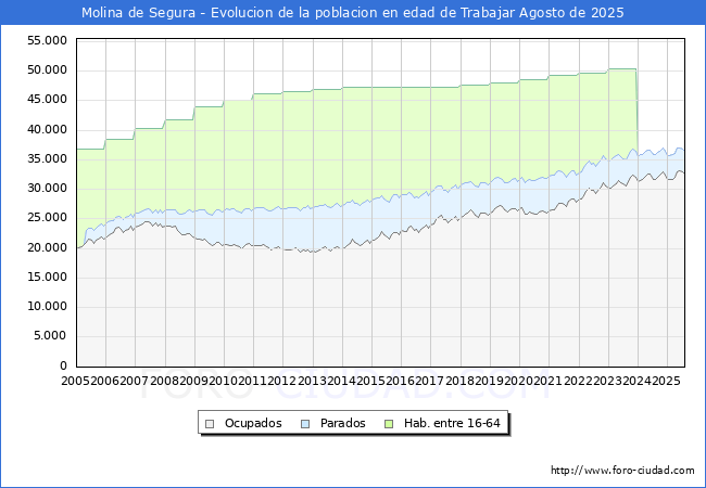Evolucin Afiliados a la Seguridad Social, parados y poblacin en edad de trabajar para el Municipio de Molina de Segura hasta Agosto del 2025.