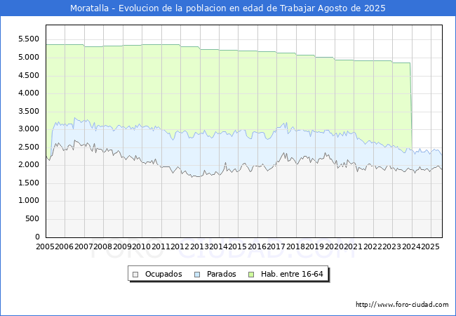 Evolucin Afiliados a la Seguridad Social, parados y poblacin en edad de trabajar para el Municipio de Moratalla hasta Agosto del 2025.