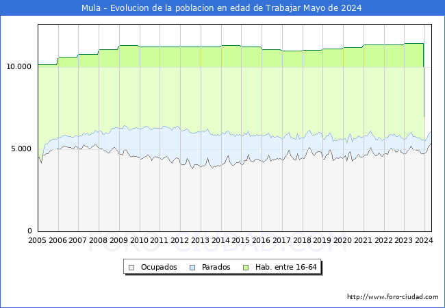 Evolucin Afiliados a la Seguridad Social, parados y poblacin en edad de trabajar para el Municipio de Mula hasta Mayo del 2024.