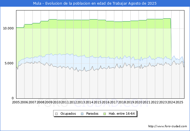 Evoluci�n Afiliados a la Seguridad Social, parados y poblaci�n en edad de trabajar para el Municipio de Mula hasta Agosto del 2025.