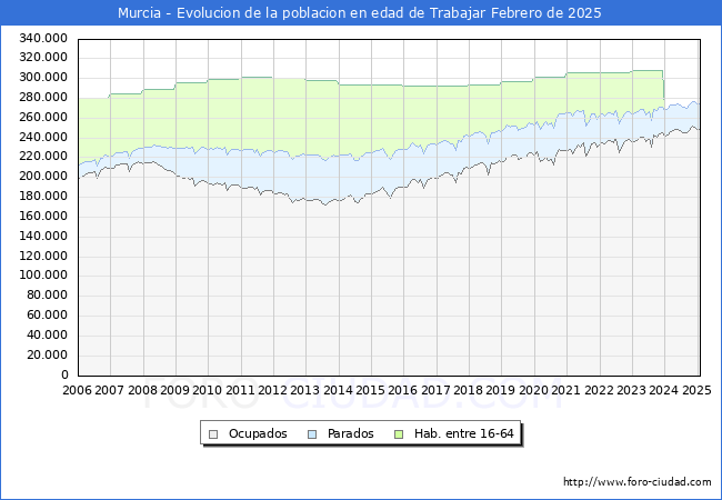 Evolucin Afiliados a la Seguridad Social, parados y poblacin en edad de trabajar para el Municipio de Murcia hasta Febrero del 2025.