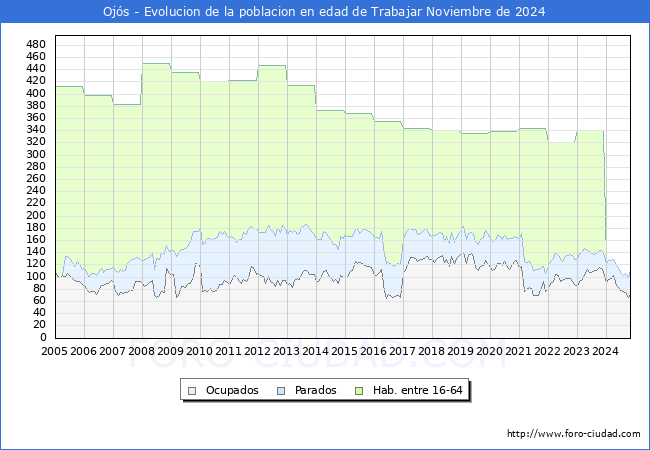 Evolucin Afiliados a la Seguridad Social, parados y poblacin en edad de trabajar para el Municipio de Ojs hasta Noviembre del 2024.