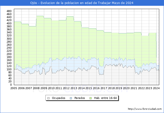 Evolucin Afiliados a la Seguridad Social, parados y poblacin en edad de trabajar para el Municipio de Ojs hasta Mayo del 2024.