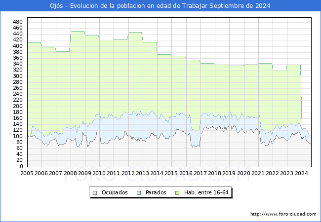 Evolucin Afiliados a la Seguridad Social, parados y poblacin en edad de trabajar para el Municipio de Ojs hasta Septiembre del 2024.