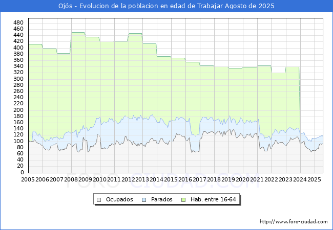 Evolucin Afiliados a la Seguridad Social, parados y poblacin en edad de trabajar para el Municipio de Ojs hasta Agosto del 2025.