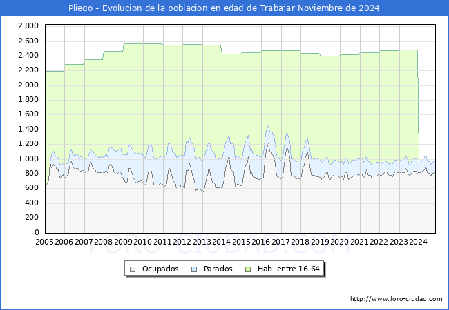 Evolucin Afiliados a la Seguridad Social, parados y poblacin en edad de trabajar para el Municipio de Pliego hasta Noviembre del 2024.