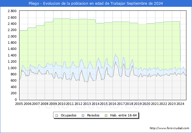 Evolucin Afiliados a la Seguridad Social, parados y poblacin en edad de trabajar para el Municipio de Pliego hasta Septiembre del 2024.