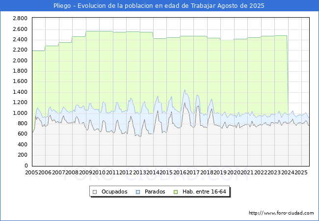 Evolucin Afiliados a la Seguridad Social, parados y poblacin en edad de trabajar para el Municipio de Pliego hasta Agosto del 2025.
