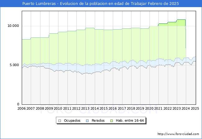 Evolucin Afiliados a la Seguridad Social, parados y poblacin en edad de trabajar para el Municipio de Puerto Lumbreras hasta Febrero del 2025.