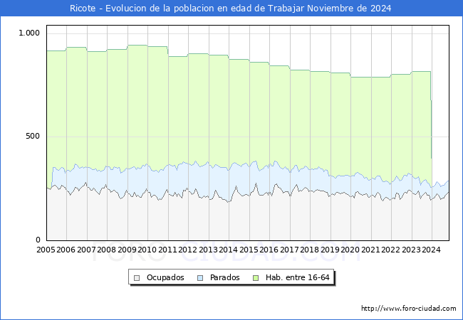 Evolucin Afiliados a la Seguridad Social, parados y poblacin en edad de trabajar para el Municipio de Ricote hasta Noviembre del 2024.