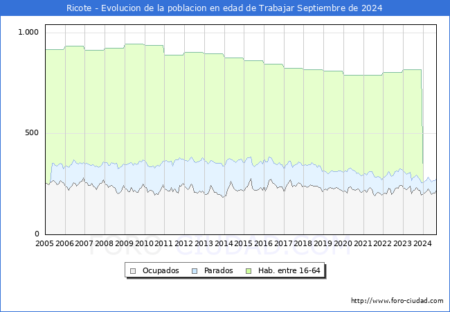 Evolucin Afiliados a la Seguridad Social, parados y poblacin en edad de trabajar para el Municipio de Ricote hasta Septiembre del 2024.