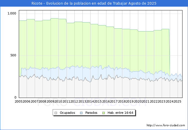 Evolucin Afiliados a la Seguridad Social, parados y poblacin en edad de trabajar para el Municipio de Ricote hasta Agosto del 2025.