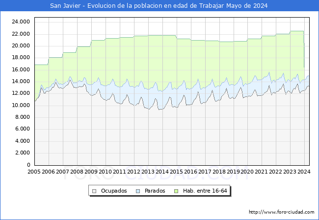 Evolucin Afiliados a la Seguridad Social, parados y poblacin en edad de trabajar para el Municipio de San Javier hasta Mayo del 2024.