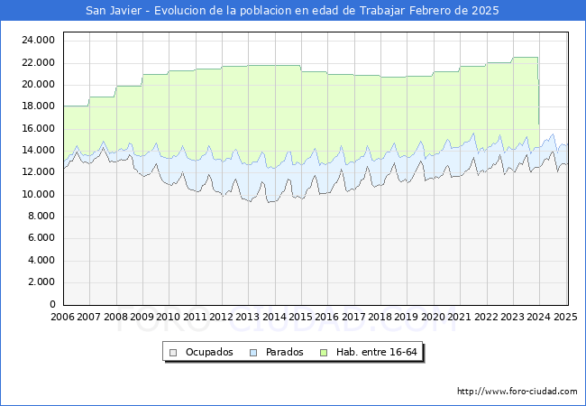 Evolucin Afiliados a la Seguridad Social, parados y poblacin en edad de trabajar para el Municipio de San Javier hasta Febrero del 2025.