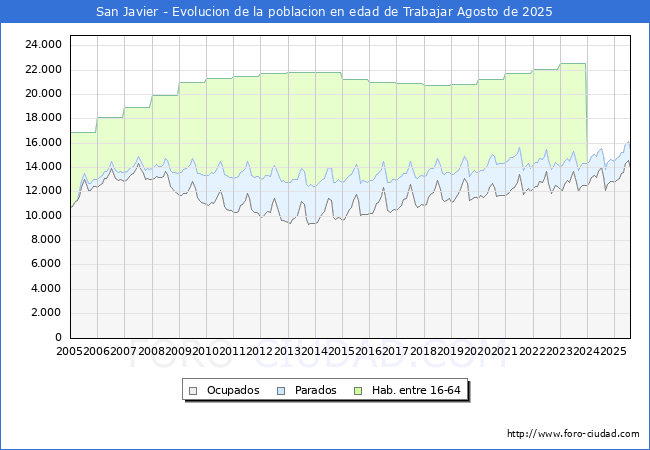 Evolucin Afiliados a la Seguridad Social, parados y poblacin en edad de trabajar para el Municipio de San Javier hasta Agosto del 2025.
