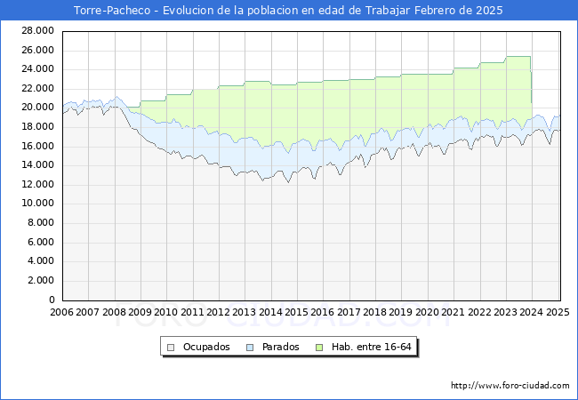 Evolucin Afiliados a la Seguridad Social, parados y poblacin en edad de trabajar para el Municipio de Torre-Pacheco hasta Febrero del 2025.