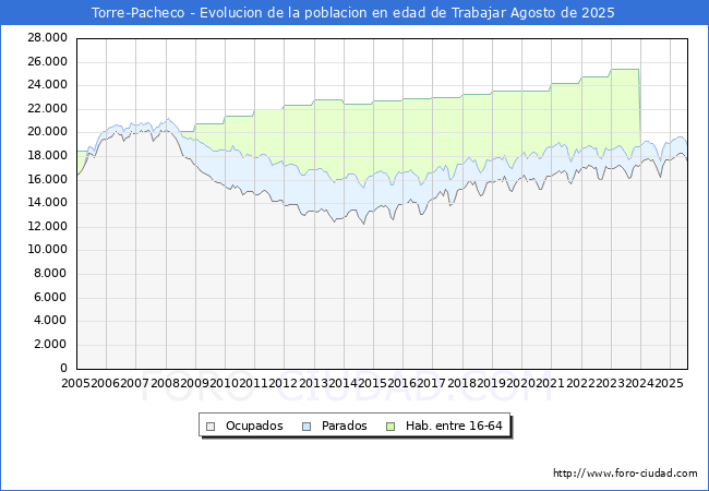 Evolucin Afiliados a la Seguridad Social, parados y poblacin en edad de trabajar para el Municipio de Torre-Pacheco hasta Agosto del 2025.