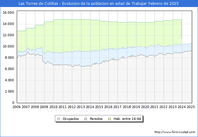 Evolucin Afiliados a la Seguridad Social, parados y poblacin en edad de trabajar para el Municipio de Las Torres de Cotillas hasta Febrero del 2025.