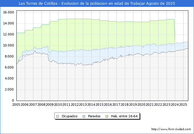Evolucin Afiliados a la Seguridad Social, parados y poblacin en edad de trabajar para el Municipio de Las Torres de Cotillas hasta Agosto del 2025.