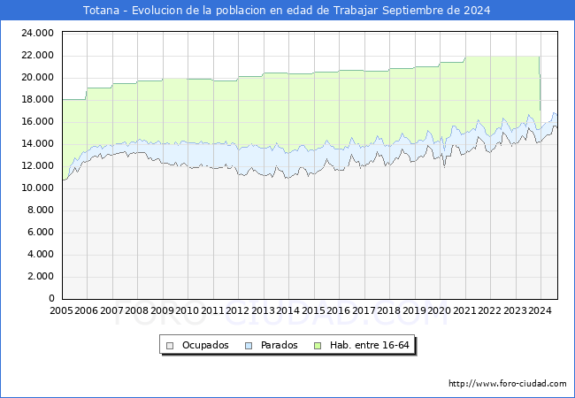 Evolucin Afiliados a la Seguridad Social, parados y poblacin en edad de trabajar para el Municipio de Totana hasta Septiembre del 2024.