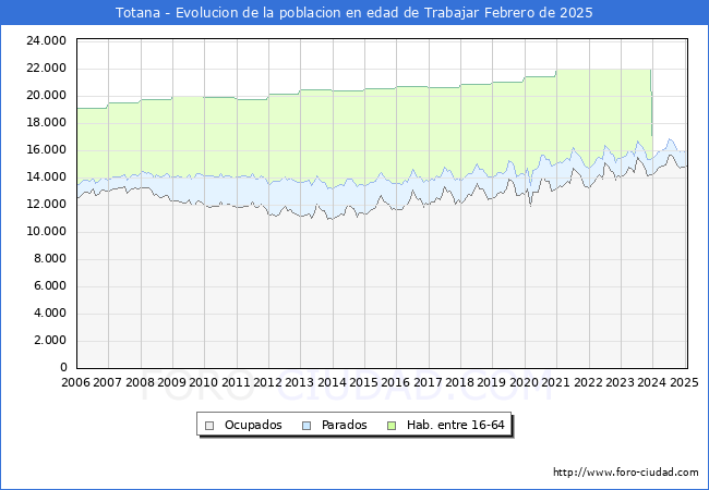 Evolucin Afiliados a la Seguridad Social, parados y poblacin en edad de trabajar para el Municipio de Totana hasta Febrero del 2025.
